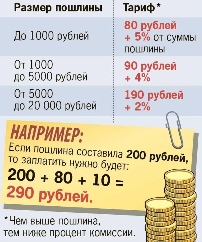 Un exemple de calcul de la Commission du courrier de la Fédération de Russie lors de la dédouanement