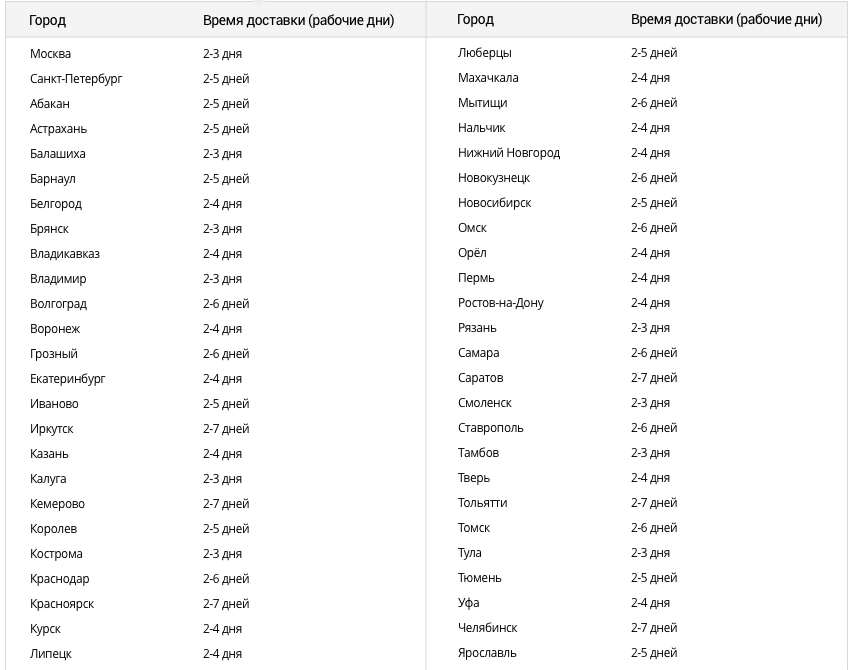 Доставка за 1 день: список городов